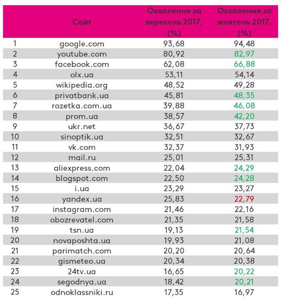 Файл:Самые популярные сайты 2017.jpg