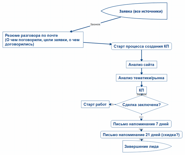 Файл:Sales BP.png