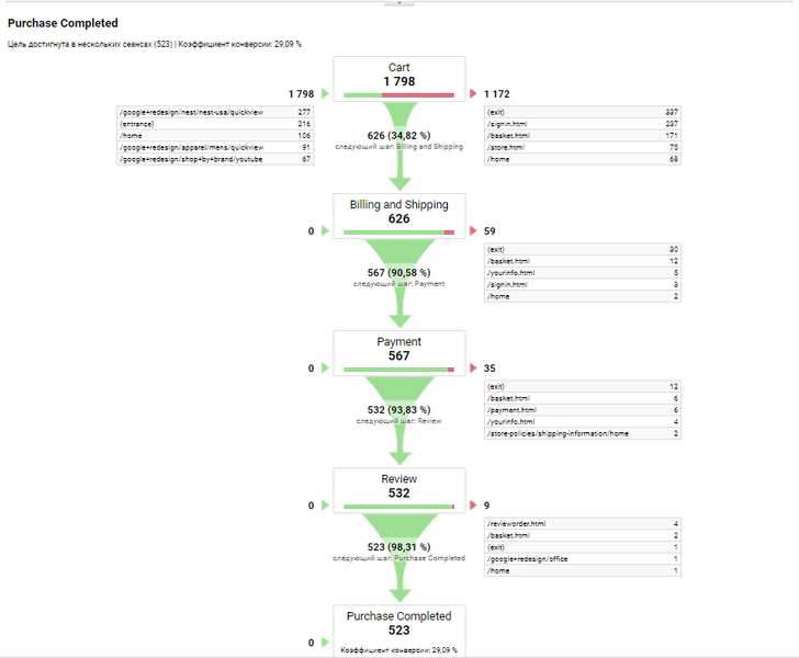 Файл:Funnel sales Google Analytics.png
