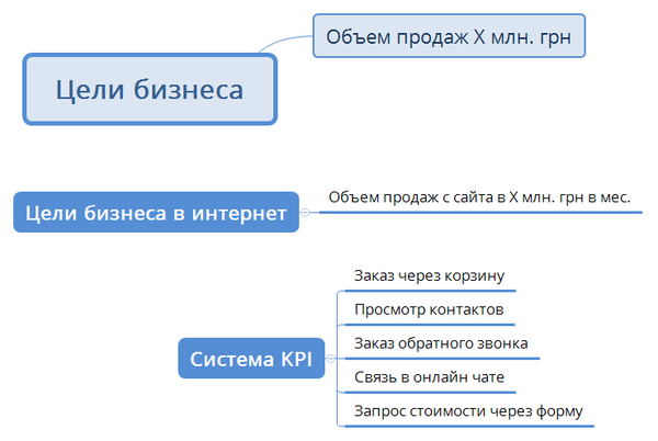 Пример целей маркетинга